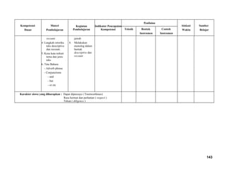 Kompetensi
Dasar
Materi
Pembelajaran
Kegiatan
Pembelajaran
Indikator Pencapaian
Kompetensi
Penilaian
Alokasi
Waktu
Sumber
BelajarTeknik Bentuk
Instrumen
Contoh
Instrumen
recount
4. Langkah retorika
teks descriptive
dan recount.
5. Kosa kata terkait
tema dan jenis
teks
6. Tata Bahasa
- Adverb phrase
- Conjunctions
- and
- but
- or etc
jawab
4. Melakukan
monolog dalam
bentuk
descriptive dan
recount
Karakter siswa yang diharapkan : Dapat dipercaya ( Trustworthines)
Rasa hormat dan perhatian ( respect )
Tekun ( diligence )
143
 