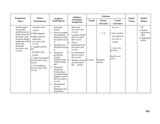 Kompetensi
Dasar
Materi
Pembelajaran
Kegiatan
Pembelajaran
Indikator
Pencapaian
Kompetensi
Penilaian
Alokasi
Waktu
Sumber
BelajarTeknik Bentuk
Instrumen
Contoh
Instrumen
retorika dalam
esei pendek
sederhana secara
akurat, lancar dan
berterima yang
berkaitan dengan
lingkungan sekitar
dalam teks
berbentuk
descriptive dan
recount
descriptive dan
recount
• Makna gagasan
• Makna tekstual
dalam teks
descriptive dan
recount
2. Langkah retorika
teks
descriptive dan
recount
3. Tujuan komunikatif
teks descriptive dan
recount
4. Ciri kebahasaan
teks descriptive dan
recount
tema/topik
bacaan
2. Review kosakata
dan tatabahasa
terkait jenis teks
descriptive/recou
nt
3. Membaca teks
descriptive/recou
nt
4. Menjawab
pertanyaan
tentang
informasi yang
terdapat dalam
teks
5. Menjawab
pertanyaan
tentang tujuan
komunikatif tdan
langkah retorika
teks descriptive /
recount
6. Menyebutkan
ciri-ciri
kebahasaan teks
yang dibaca
dalam teks
descriptive dan
recount
5. Langkah retorika
teks descriptive
dan recount
6. Tujuan
komunikatif teks
descriptive dan
recount
7. Ciri kebahasaan
teks descriptive
dan recount
8. Membaca nyaring
teks descriptive
dan recount.
Tes lisan
T / F
Membaca
nyaring
the text.
2. State whether
the statements
are TRU or
FALSE.
3. Answer the
questions
Read the text
aloud.
lah
3.Gambar
peristiwa/te
mpat
4.Lingkungan
sekitar
147
 