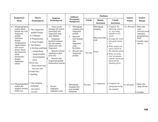 Kompetensi
Dasar
Materi
Pembelajaran
Kegiatan
Pembelajaran
Indikator
Pencapaian
Kompetensi
Penilaian
Alokasi
Waktu
Sumber
BelajarTeknik Bentuk
Instrumen
Contoh
Instrumen
6.1. Mengungkapkan
makna dalam
bentuk teks tulis
fungsional
pendek
sederhana
dengan
menggunakan
ragam bahasa
tulis secara
akurat, lancar
dan berterima
untuk
berinteraksi
dengan
lingkungan
sekitar
6.2. Mengungkapkan
makna dan
langkah retorika
dalam esei
1. Teks fungsional
pendek berupa :
• Undangan
• Pengumuman
• Pesan Singkat
2. Tata Bahasa
• Kalimat sederhana
- mengundang
- mengumumkan
- menyampaikan
pesan
3.Kosa kata
- Kata terkait tema
dan jenis teks
4.Tanda baca
5. Spelling
1. Teks rumpang
berbentuk
- descriptive
- recount
1. Tanya jawab
berbagai hal terkait
tema/topik teks
fungsional yang
akan dibahas
2. Penguatan
kembali kosakata
dan tata bahasa
terkait jenis teks
fungsional
3. Menulis kalimat
sederhana terkait
jenis teks
4. Menulis teks
fungsional pendek
berdasarkan konteks
1. Review
ungkapan-
ungkapan yang
1. Melengkapi
rumpang teks
fungsional
pendek
2. Meyusun
kata menjadi
teks
fungsional
yang
bermakna
3. Menulis teks
fungsional
pendek
1. Melengkapi
rumpang teks
essai pendek
berbentuk
Tes tulis
Tes tulis
Melengkapi
rumpang
Menyusun kata
acak
Essay
1. Completion
1.Complete the
following senten-
ce / text using
suitable word /
words
2.Arrange the word
into good senten-
ces.
3.Write simple sen-
tences based on
the situation given
4.Write an invita-
tion/ an announ-
cement / messa-ge
based on the
situation given.
1. Complete the
paragraph using
the suitable
4 x 40 menit
4 x 40 menit
1.Buku teks
yang
relevanContoh
undangan,
pengumuman,
SMS
2.Gambar yang
relevan
1.Buku teks
yang relevan
2.Gambar
149
 
