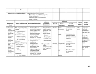 ns !
Karakter siswa yang diharapkan : Dapat dipercaya ( Trustworthines)
Rasa hormat dan perhatian ( respect )
Tekun ( diligence )
Tanggung jawab ( responsibility )
Berani ( courage )
Kompetensi
Dasar
Materi Pembelajaran Kegiatan Pembelajaran
Indikator
Pencapaian
Kompetensi
Penilaian
Alokasi
Waktu
Sumber
Belajar
Teknik Bentuk
Instrumen
Contoh
Instrumen
2.2. Merespon
makna
gagasan yang
terdapat
dalam teks
lisan
fungsional
pendek
sangat
sederhana
secara
akurat, lancar
dan
berterima
untuk
berinteraksi
dengan
lingkungan
terdekat
Teks fungsional pendek:
Contoh:
1.- Congratulations !
- Well done !
2. Announce ment !
“ School will close
tomorow since it’s
the WAISAK day
3. Come in !
4. Things to bring along
For camping
- cooking utensils
- tents
- clothing
Tata Bahasa :
• Verb do/does
1. Mendengarkan dan
merespon percakapan
tentang makna yang
tersurat dalam
ungkapan-ungkapan
fungsional pendek
berupa instruksi,
shopping list, greeting
card, announcement.
2. Memperhatikan
kosakata dan
tatabahasa yang
mungkin muncul
dalam makna yang
tersurat dalam
ungkapan-ungkapan
fungsional pendek
lisan berupa instruksi,
shopping list, greeting
card, announcement
1. Mengidentifikasi
makna gagasan
dalam teks lisan
fungsional
pendek berupa:
- Instruksi
- Shopping list
- Greeting card
- Announcement
2. Mengidentifikasi
makna
interpersonal teks
lisan fungsional
pendek
1. Tes lisan
2. Tes tulis
Daftar
pertanyaan
Game
Melengk-api
T/F
Pilihan
Listen and answer
the questions
orally!
Listen and mention
as many shopping
list items as you can
remember
Listen to the
announcement and
fill in the
blank spaces
Write down T/F for
the statements
below
2x40
menit
Script teks
funsional
pendek lisan
Dari buku teks
Script teks
fungsional
pendek lisan
yang ada dalam
kehidupan
nyata
Rekaman kaset,
CD , DVD,
film
87
 