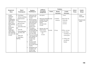 Kompetensi
Dasar
Materi
Pembelajaran
Kegiatan
Pembelajaran
Indikator
Pencapaian
Kompetensi
Penilaian
Alokasi
Waktu
Sumber
BelajarTeknik Bentuk
Instrumen
Contoh
Instrumen
pendek
sederhana
dengan
menggunakan
ragam bahasa
tulis secara
akurat, lancar
dan berterima
untuk
berinteraksi
dengan
lingkungan
sekitar dalam
teks berbentuk
descriptive dan
recount
2. Tata bahasa
Kalimat sederhana
- Simpel present
tense
- Simpel past tense
- past cont tense
3. Kosa kata
- kata terkait tema
dan
jenis teks
- kata penghubung
and, then, after
that,
before dsb
4. Tanda Baca,
Spelling
terkait jenis teks
descriptive dan
recount.
2. Menulis kalimat
yang berdasarkan
yang terkait jenis
teks descriptive
dan recount
gambar/realia.
3. Melengkapi
rumpang dalam
teks descriptif dan
recount dengan
kata yang tepat.
4. Menyusun kalimat
acak menjadi teks
descriptif dan
recount yang
terpadu.
5. Membuat draft
teks descriptive
dan recount secara
mandiri.
6. Mengekspos teks
descriptive dan
recount yang
ditulis di kelas.
descriptive
2. Menyusun kalimat
menjadi teks yang
bermakna dalam
bentuk
descriptivedan
recount.
3. Menulis teks essai
dalam bentuk
a. descriptive
dan
recount .
Tes tulis
Tes tulis
2. Jumbled
sentences
3. Essay
words.
2.Rearrange the
Following
sentences
correctly.
3.Write an essay
a. describing
something or a
certain place.
b. Telling what
you did last
Sunday
terkait
tema/topik
3.Benda-benda
sekitar
150
 