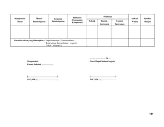 Kompetensi
Dasar
Materi
Pembelajaran
Kegiatan
Pembelajaran
Indikator
Pencapaian
Kompetensi
Penilaian
Alokasi
Waktu
Sumber
BelajarTeknik Bentuk
Instrumen
Contoh
Instrumen
Karakter siswa yang diharapkan : Dapat dipercaya ( Trustworthines)
Rasa hormat dan perhatian ( respect )
Tekun ( diligence )
Mengetahui;
Kepala Sekolah .......................
( ....................................................... )
NIP /NIK : ; .....................................
........., ....................20.....
Guru Mapel Bahasa Inggris,
( .............................................. )
NIP /NIK : ; .............................
151
 