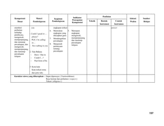 Kompetensi
Dasar
Materi
Pembelajaran
Kegiatan
Pembelajaran
Indikator
Pencapaian
Kompetensi
Penilaian
Alokasi
Waktu
Sumber
BelajarTeknik Bentuk
Instrumen
Contoh
Instrumen
memberi
perhatian
terhadap
pembicara,
mengawali,
memperpanjang,
dan menutup
percakapan, dan
mengawali,
memperpanjang,
dan menutup
percakapan
telepon
you.
- Could I speak to ....
please?
- Well, I’m calling
to....
- Nice talking to you
2. Tata Bahasa
- Have / Has to
- Could I ...?
- Past form of be
3. Kosa kata
Kata terkait tema
dan jenis teks
ungkapan terkait
6. Menirukan
ungkapan yang
diucapkan guru
7. Mendengarkan
percakapan
8. Menjawab
pertanyaan
tentang
percakapan
5. Merespon
ungkapan
mengawali,
memperpanjang
dan menutup
percakapan
telepon
answer
Karakter siswa yang diharapkan : Dapat dipercaya ( Trustworthines)
Rasa hormat dan perhatian ( respect )
Tekun ( diligence )
157
 