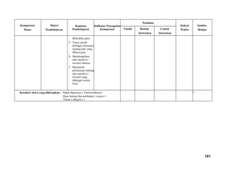 Kompetensi
Dasar
Materi
Pembelajaran
Kegiatan
Pembelajaran
Indikator Pencapaian
Kompetensi
Penilaian
Alokasi
Waktu
Sumber
BelajarTeknik Bentuk
Instrumen
Contoh
Instrumen
dibacakan guru.
5. Tanya jawab
berbagai informasi
tentang teks yang
dibaca guru.
6. Mendengarkan
teks narrative /
recount lainnya.
7. Menjawab
pertanyaan tentang
teks narrative /
recount yang
didengar secara
lisan.
Karakter siswa yang diharapkan : Dapat dipercaya ( Trustworthines)
Rasa hormat dan perhatian ( respect )
Tekun ( diligence )
7.
161
 