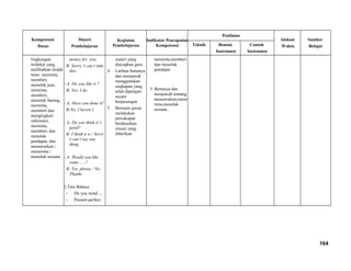 Kompetensi
Dasar
Materi
Pembelajaran
Kegiatan
Pembelajaran
Indikator Pencapaian
Kompetensi
Penilaian
Alokasi
Waktu
Sumber
BelajarTeknik Bentuk
Instrumen
Contoh
Instrumen
lingkungan
terdekat yang
melibatkan tindak
tutur: meminta,
memberi,
menolak jasa,
meminta,
memberi,
menolak barang,
meminta,
memberi dan
mengingkari
informasi,
meminta,
memberi, dan
menolak
pendapat, dan
menawarkan /
menerima /
menolak sesuatu
money for you.
B: Sorry, I can’t take
this.
-.A: Do you like it ?
B: Yes, I do.
-.A: Have you done it?
B:No, I haven’t.
-.A: Do you think it’s
good?
B: I think it is / Sorry
I can’t say any
thing
-.A: Would you like
some .....?
B: Yes, please / No,
Thanks
2.Tata Bahasa
- Do you mind ....
- Present perfect
materi yang
diucapkan guru
4. Latihan bertanya
dan menjawab
menggunakan
ungkapan yang
telah dipelajari
secara
berpasangan
5. Bermain peran
melakukan
percakapan
berdasarkan
situasi yang
diberikan
meminta,memberi
dan menolak
pendapat
5.Bertanya dan
menjawab tentang
menawarkan,mene
rima,menolak
sesuatu
164
 