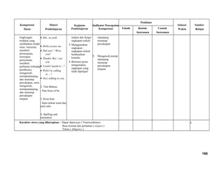 Kompetensi
Dasar
Materi
Pembelajaran
Kegiatan
Pembelajaran
Indikator Pencapaian
Kompetensi
Penilaian
Alokasi
Waktu
Sumber
BelajarTeknik Bentuk
Instrumen
Contoh
Instrumen
lingkungan
terdekat yang
melibatkan tindak
tutur: meminta,
memberi
persetujuan,
merespon
pernyataan,
memberi
perhatian terhadap
pembicara,
mengawali,
memperpanjang,
dan menutup
percakapan, serta
mengawali,
memperpanjang,
dan menutup
percakapan
telepon
• Hm...m yeah
• Hello,excuse me
• Did you? / Were
you?
• Thanks/ Bye / see
you
• Could I speak to ..?
• Well,I’m calling
to ...?
• Nice talking to you.
2. Tata Bahasa
- Past form of be
3. Kosa kata
- Kata terkait tema dan
jenis teks
4. Spelling and
intonation
makna dan fungsi
ungkapan terkait
5.Menggunakan
ungkapan –
ungkapan terkait
berdasarkan
konteks
6.Bermain peran
mengunakan
ungkapan yang
telah dipelajari
erpanjang
menutup
percakapan
5. Mengawali,memp
erpanjang
menutup
percakapan
telepon
Karakter siswa yang diharapkan : Dapat dipercaya ( Trustworthines)
Rasa hormat dan perhatian ( respect )
Tekun ( diligence )
4.
166
 