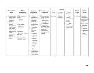 Kompetensi
Dasar
Materi
Pembelajaran
Kegiatan
Pembelajaran
Indikator Pencapaian
Kompetensi
Penilaian
Alokasi
Waktu
Sumber
BelajarTeknik Bentuk
Instrumen
Contoh
Instrumen
10.1Mengungkapkan
makna dalam
teks lisan
fungsional
pendek
sederhana
dengan
menggunakan
ragam bahasa
lisan secara
akurat, lancar
dan berterima
untuk
berinteraksi
dengan
lingkungan
sekitar
1.Teks fungsional
pendek :
- Notices
- Iklan
2. Tata Bahasa
- Imperatives
- Comparison
3. Kosakata
- Kata terkait tema dan
jenis teks
4. Ungkapan baku
- attention, please
1. Review
kosakata dan
ungkapan yang
digunakan
dalam teks
fungsional
pendek terkait
materi
2. Membuat
kalimat
sederhana
untuk:
- Memberi
perhatian
(Notice)
- Menarik
seseorang
membeli /
menggun-
akan
produk terten-
tu
3. Membahas
gambit-gambit
yang sering
muncul dalam
1.Mengungkapkan
secara lisan teks
fungsional :
- Pengumuman
- Undangan
- Pesan singkat
2.Bertanya dan
menjawab secara
lisan berbagai info
dalam teks
pengumuman,
undangan, pesan
singkat
Unjuk kerja Uji petik
berbicara
1. Give
suitable
notices based
on the
pictures
2. Make
simple
advertisments
based on the
pictures
4 x 40 menit 1.Buku teks
yang relevan
2.Gambar terkait
materi dan
topik
3.Benda sekitar
4.Teks bentuk
khusus:
- undangan
- pengumuma
n
- pesan
singkat
168
 
