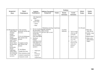 Kompetensi
Dasar
Materi
Pembelajaran
Kegiatan
Pembelajaran
Indikator Pencapaian
Kompetensi
Penilaian
Alokasi
Waktu
Sumber
BelajarTeknik Bentuk
Instrumen
Contoh
Instrumen
10.2Mengungkap kan
makna dalam
monolog
pendek
sederhana
dengan
menggunakan
ragam bahasa
lisan secara
akurat, lancar,
dan berterima
untuk
berinteraksi
dengan
lingkungan
sekitar dalam
teks berbentuk
recount dan
narrative
1.Teks monolog
berbentuk recount dan
narrative.
2.Ciri-ciri kebahasaan
teks narrative dan
recount.
3.Langkah retorika
teks narrative dan
recount.
4. Tata Bahasa
- Simple Past tense
- Past continuous tense
- temporal conjuntions
- Connective words
teks fungsional
terkait
4. Membuat
secara lisan:
- Notice
- Iklan
1. Review kosakata
dan tata bahasa
terkait jenis teks
recount dan
narrative dngan
tema yang dipilih
2. Membuat
kalimat
sederhana secara
lisan terkait ciri-
ciri kebahasaan
teks recount dan
narrative
- simple past
- past
continuous
- temporal
conjunctions
- Melakukan monolog
pendek sederhana
dalam bentuk
narrative dan recount
Unjuk kerja
Uji Petik
berbicara 1. Tell us briefly
what you did
yesterday
2. Retell a story
that you know
very well.
3. Tell a story
based on the
series of a
pictures
given.
8 x 40 menit
1.Buku teks
yang relevan
2.Gambar yang
relevan
3.Benda sekitar
4. Buku cerita
dalam bahasa
Inggris
169
 