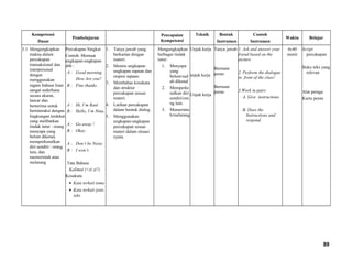 Kompetensi
Dasar
Pembelajaran
Pencapaian
Kompetensi
Waktu Belajar
Teknik Bentuk
Instrumen
Contoh
Instrumen
3.1 Mengungkapkan
makna dalam
percakapan
transaksional dan
interpersonal
dengan
menggunakan
ragam bahasa lisan
sangat sederhana
secara akurat,
lancar dan
berterima untuk
berinteraksi dengan
lingkungan terdekat
yang melibatkan
tindak tutur : orang
menyapa yang
belum dikenal,
memperkenalkan
diri sendiri / orang
lain, dan
memerintah atau
melarang
Percakapan Singkat
Contoh: Memuat
ungkapan-ungkapan
sbb :
A : Good morning
How Are you?
B : Fine thanks.
A : Hi, I’m Rani
B : Hello, I’m Nina.
A : Go away !
B : Okay.
A : Don’t be Noisy
B : I won’t.
Tata Bahasa
Kalimat (+)(-)(?)
Kosakata
• Kata terkait tema
• Kata terkait jenis
teks
1. Tanya jawab yang
berkaitan dengan
materi.
2. Meniru ungkapan-
ungkapan sapaan dan
respon sapaan.
3. Membahas kosakata
dan struktur
percakapan sesuai
materi.
4. Latihan percakapan
dalam bentuk dialog.
5. Menggunakan
ungkapan-ungkapan
percakapan sesuai
materi dalam situasi
nyata.
Mengungkapkan
berbagai tindak
tutur:
1. Menyapa
yang
belum/sud
ah dikenal
2. Memperke
nalkan diri
sendiri/ora
ng lain.
3. Memerinta
h/melarang
Unjuk kerja
unjuk kerja
Unjuk kerja
Tanya jawab
Bermain
peran
Bermain
peran
1. Ask and answer your
friend based on the
picture
2. Perform the dialogue
in front of the class!
3.Work in pairs
A. Give instructions
B. Does the
Instructions and
respond
4x40
menit
Script
percakapan
Buku teks yang
relevan
Alat peraga
Kartu peran
89
 