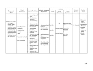 Kompetensi
Dasar
Materi
Pembelajaran
Kegiatan Pembelajaran
Indikator Pencapaian
Kompetensi
Penilaian
Alokasi
Waktu
Sumber
Belajar
Teknik Bentuk
Instrumen
Contoh
Instrumen
11.3 Merespon makna
dan langkah
retorika dalam
esei pendek
sederhana secara
akurat, lancar dan
berterima yang
berkaitan dengan
lingkungan sekitar
dalam teks
berbentuk recount
dan nararative
1.Teks fungsional :
- undangan
- pengumuman
- pesan
- iklan
2.Tujuan komunikatif
3.Ciri kebahasaan
recount yang di
baca
9. Membaca teks
narrative /
recount lainnya
1. Mencermati teks
fungsional pendek
terkait materi
2. Menyebutkan
jenis teks
fungsional yang
dicermati
3. Membaca nyaring
teks fungsional
terkait materi
4. Menjawab
pertanyaan tentang
informasi yang
terdapat dalam
teks
5. Menyebutkan ciri-
ciri teks
fungsional yang
dibaca
6. Membaca teks
fungsional pendek
• Mengidentifikasi
berbagai
informasi dalam
teks fungsional
• Mengidentifikasi
tujuan
komunikatif teks
fungsional
• Mengindentifikasi
ciri kebahasaan
teks fungsional
Tes tulis
Tes tulis
Tes tulis
PG
Jawaban singkat
Jawaban singkat
Choose the best
option, a,b,c or d
Answer the
following
questions
Give short
answers !
4 x 40 menit
1.Buku teks
yang
relevan
2.Contoh teks
fungsional
3.Gambar
terkait
materi dan
topik
4.Benda
sekitar
174
 