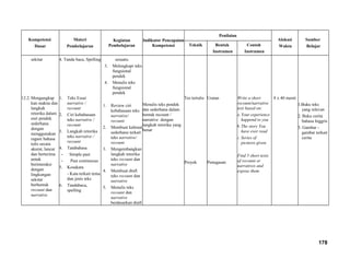 Kompetensi
Dasar
Materi
Pembelajaran
Kegiatan
Pembelajaran
Indikator Pencapaian
Kompetensi
Penilaian
Alokasi
Waktu
Sumber
BelajarTeknik Bentuk
Instrumen
Contoh
Instrumen
sekitar
12.2. Mengungkap
kan makna dan
langkah
retorika dalam
esei pendek
sederhana
dengan
menggunakan
ragam bahasa
tulis secara
akurat, lancar
dan berterima
untuk
berinteraksi
dengan
lingkungan
sekitar
berbentuk
recount dan
narrative
4. Tanda baca, Spelling
1. Teks Essai
narrative /
recount
2. Ciri kebahasaan
teks narrative /
recount
3. Langkah retorika
teks narrative /
recount
4. Tatabahasa
- Simple past
- Past continuous
5. Kosakata
- Kata terkait tema
dan jenis teks
6. Tandabaca,
spelling
sesuatu
3. Melengkapi teks
fungsional
pendek
4. Menulis teks
fungsional
pendek
1. Review ciri
kebahasaan teks
narrative/
recount
2. Membuat kalimat
sederhana terkait
teks narrative/
recount
3. Mengembangkan
langkah retorika
teks recount dan
narrative
4. Membuat draft
teks recount dan
narrative
5. Menulis teks
recount dan
narrative
berdasarkan draft
Menulis teks pendek
dan sederhana dalam
bentuk recount /
narrative dengan
langkah retorika yang
benar
Tes tertulis
Proyek
Uraian
Penugasan
Write a short
recount/narrative
text based on:
a.Your experience
happend to you
b.The story You
have ever read
c. Series of
pictures given.
Find 5 short texts
of recount or
narratives and
expose them.
8 x 40 menit
1.Buku teks
yang relevan
2. Buku cerita
bahasa Inggris
3. Gambar -
gambar terkait
cerita
178
 