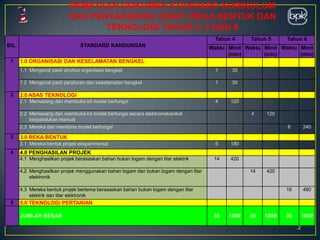 2
PEMETAAN DOKUMEN STANDARD KURIKULUM
DAN PENTAKSIRAN (DSKP) REKA BENTUK DAN
TEKNOLOGI TAHUN 4, 5 DAN 6
BIL. STANDARD KANDUNGAN
Tahun 4 Tahun 5 Tahun 6
Waktu Minit
(min)
Waktu Minit
(min)
Waktu Minit
(min)
1 1.0 ORGANISASI DAN KESELAMATAN BENGKEL
1.1 Mengenal pasti struktur organisasi bengkel 1 30
1.2 Mengenal pasti peraturan dan keselamatan bengkel 1 30
2 2.0 ASAS TEKNOLOGI
2.1 Memasang dan membuka kit model berfungsi 4 120
2.2 Memasang dan membuka kit model berfungsi secara elektromekanikal
berpandukan manual
4 120
2.3 Mereka dan membina model berfungsi 8 240
3 3.0 REKA BENTUK
3.1 Mereka bentuk projek eksperimental 6 180
4 4.0 PENGHASILAN PROJEK
4.1 Menghasilkan projek berasaskan bahan bukan logam dengan litar elektrik 14 420
4.2 Menghasilkan projek menggunakan bahan logam dan bukan logam dengan litar
elektronik
14 420
4.3 Mereka bentuk projek bertema berasaskan bahan bukan logam dengan litar
elektrik dan litar elektronik
16 480
5 5.0 TEKNOLOGI PERTANIAN
JUMLAH BESAR 36 1080 36 1080 36 1080
 