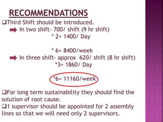 Third Shift should be introduced.
In two shift- 700/ shift (9 hr shift)
* 2= 1400/ Day
* 6= 8400/week
In three shift- approx 620/ shift (8 hr shift)
*3= 1860/ Day
*6= 11160/week

For long term sustainability they should find the
solution of root cause.
1 supervisor should be appointed for 2 assembly
lines so that we will need only 2 supervisors.

 