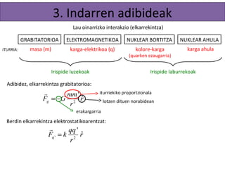 3. Indarren adibideak 
Lau oinarrizko interakzio (elkarrekintza) 
GRABITATORIOA ELEKTROMAGNETIKOA NUKLEAR BORTITZA NUKLEAR AHULA 
ITURRIA: karga ahula 
masa (m) karga-elektrikoa (q) kolore-karga 
(quarken ezaugarria) 
Irispide luzekoak Irispide laburrekoak 
Adibidez, elkarrekintza grabitatorioa: 
F G mm r 
r iturriekiko proportzionala 
' ˆ g 
2 
r 
= - 
erakargarria 
lotzen dituen norabidean 
Berdin elkarrekintza elektrostatikoarentzat: 
F k qq r 
' ˆ q 
' 2 
r 
= 
r 
 