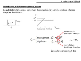 Gorputz baten eta berarekin kontaktuan dagoen gainazalaren arteko irristatze erlatiboa 
eragozten duen indarra. 
msN 
mdN 
Pausagunea Higidura 
3. Indarren adibideak 
Irristatzearen aurkako marruskadura-indarra 
r 
Faplikatua 
R F 
r 
Faplikatua 
N r 
r 
R F 
r 
R -F 
marruskadura-koefiziente 
estatikoa 
s d m > m 
marruskadura-koefiziente 
dinamikoa 
Gainazalaren araberakoak dira 
 