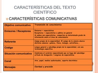 CARACTERÍSTICAS DEL TEXTO
CIENTÍFICO
 CARACTERÍSTICAS
Objetivo comunicativo
Emisores / Receptores

COMUNICATIVAS

Transmisión de conocimientos
Emisores = especialistas
Receptores = especialistas o público en general
Si ambos son especialistas, comparten un determinado grado de
información sobre el área de conocimiento

Referente

Campo propio de la especialidad. El campo de la ciencia abarca
distintos saberes: química, física, biología, astrofísica,…

Código

Lengua general y subcódigo propio de la especialidad, con una
terminología específica

Situación comunicativa

Condiciona el carácter especializado que se haga del subcódigo:
artículo de divulgación / congreso de especialistas

Canal
Mensajes

Aire, papel, medios audiovisuales, soporte electrónico

Claridad y precisión

 