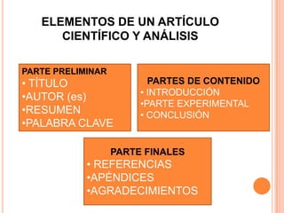 ELEMENTOS DE UN ARTÍCULO
CIENTÍFICO Y ANÁLISIS
PARTE PRELIMINAR

• TÍTULO
•AUTOR (es)
•RESUMEN
•PALABRA CLAVE

PARTES DE CONTENIDO
• INTRODUCCIÓN
•PARTE EXPERIMENTAL
• CONCLUSIÓN

PARTE FINALES

• REFERENCIAS
•APÉNDICES
•AGRADECIMIENTOS

 