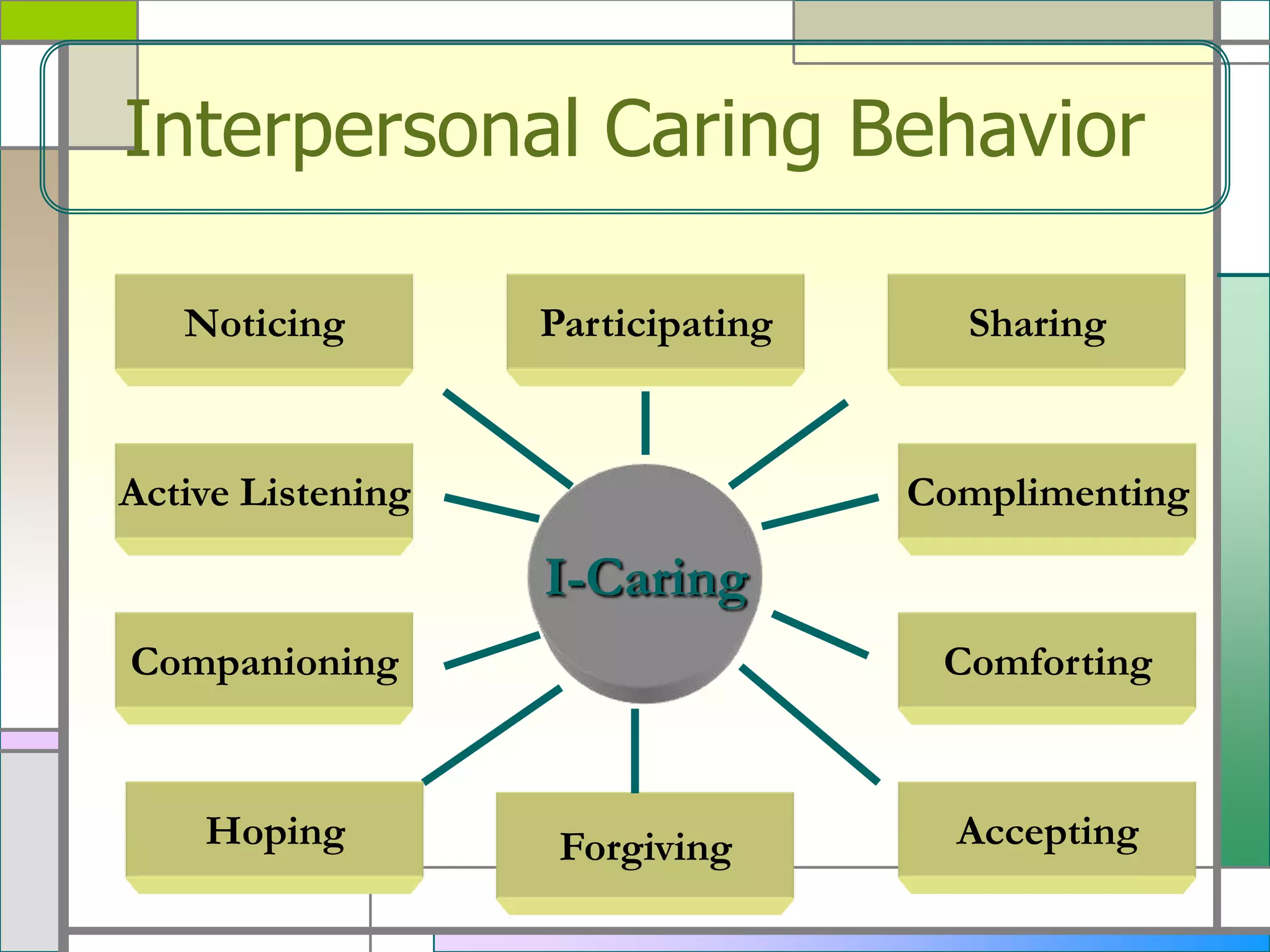 Interpersonal Caring Behavior
Noticing

Participating

Active Listening

Sharing

Complimenting

I-Caring
Companioning

Hoping

Comforting

Forgiving

Accepting

 