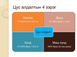 Цус алдалтын 4 зэрэг
Хөнгөн

Дунд

/10-20% буюу 0,5-1л/

/21-30% буюу 1-1,5л/

Цус алдалт
Хүнд

Маш хүнд

/31-40% буюу 1,5-2 л/

/40% буюу 2л-ээс дээш/

 