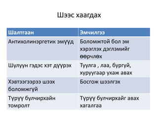 Шээс хаагдах
Шалтгаан
Антихолинэргетик эмүүд

Шулуун гэдэс хэт дүүрэх
Хэвтээгээрээ шээх
боломжгүй
Түрүү булчирхайн
томролт

Эмчилгээ
Боломжтой бол эм
хэрэглэх дэглэмийг
өөрчлөх
Туулга , лаа, бургуй,
хуруугаар ухаж авах
Босгож шээлгэх
Түрүү булчирхайг авах
хагалгаа

 