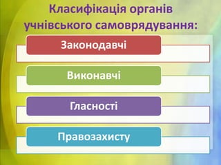 Класифікація органів
учнівського самоврядування:
Законодавчі
Виконавчі
Гласності
Правозахисту

 