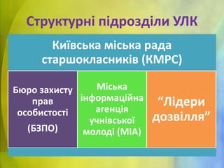 Структурні підрозділи УЛК
Київська міська рада
старшокласників (КМРС)
Міська
Бюро захисту
інформаційна
прав
агенція
особистості
учнівської
(БЗПО)
молоді (МІА)

“Лідери
дозвілля”

 