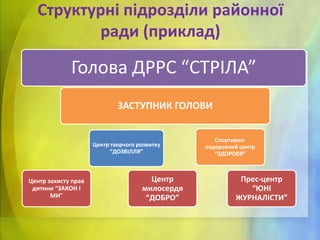 Структурні підрозділи районної
ради (приклад)

Голова ДРРС “СТРІЛА”
ЗАСТУПНИК ГОЛОВИ

Центр творчого розвитку
“ДОЗВІЛЛЯ”

Центр захисту прав
дитини “ЗАКОН І
МИ”

Центр
милосердя
“ДОБРО”

Спортивнооздоровчий центр
“ЗДОРОВЯ”

Прес-центр
“ЮНІ
ЖУРНАЛІСТИ”

 