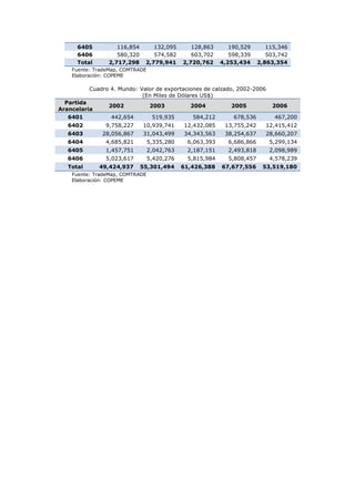 6405
6406
Total

116,854
580,320
2,717,298

132,095
574,582
2,779,941

128,863
603,702
2,720,762

190,529
598,339
4,253,434

115,346
503,742
2,863,354

Fuente: TradeMap, COMTRADE
Elaboración: COPEME

Cuadro 4. Mundo: Valor de exportaciones de calzado, 2002-2006
(En Miles de Dólares US$)
Partida
Arancelaria
6401

2002

2003

2004

2005

2006

442,654

519,935

584,212

678,536

467,200

6402

9,758,227

10,939,741

12,432,085

13,755,242

12,415,412

6403

28,056,867

31,043,499

34,343,563

38,254,637

28,660,207

6404

4,685,821

5,335,280

6,063,393

6,686,866

5,299,134

6405

1,457,751

2,042,763

2,187,151

2,493,818

2,098,989

6406

5,023,617

5,420,276

5,815,984

5,808,457

4,578,239

Total

49,424,937

55,301,494

61,426,388

67,677,556

53,519,180

Fuente: TradeMap, COMTRADE
Elaboración: COPEME

 