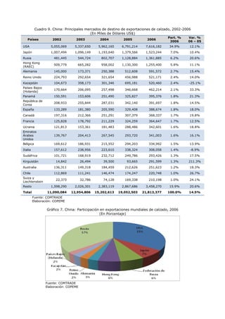 Cuadro 9. China: Principales mercados de destino de exportaciones de calzado, 2002-2006
(En Miles de Dólares US$)
Países

2002

2003

2004

2005

2006

Part. %
2006

Var. %
06 – 05

USA

5,055,069

5,337,650

5,962,165

6,791,214

7,616,182

34.9%

12.1%

Japón

1,007,494

1,096,149

1,193,640

1,379,566

1,523,244

7.0%

10.4%

Rusia

481,445

544,724

802,707

1,128,884

1,361,885

6.2%

20.6%

Hong Kong
(RAEC)

509,779

665,282

958,002

1,130,300

1,255,400

5.8%

11.1%

Alemania

145,000

173,371

250,388

512,608

591,572

2.7%

15.4%

Reino Unido

224,793

292,654

321,654

456,988

521,171

2.4%

14.0%

Kazajstán

104,673

358,173

301,346

695,181

520,460

2.4%

-25.1%

Países Bajos
(Holanda)

170,664

206,095

257,498

346,668

462,214

2.1%

33.3%

Panamá

150,591

153,606

251,490

325,827

395,376

1.8%

21.3%

República de
Corea

208,933

255,844

287,031

342,140

391,697

1.8%

14.5%

España

133,289

181,380

205,590

329,408

388,674

1.8%

18.0%

Canadá

197,316

212,366

251,291

307,379

368,337

1.7%

19.8%

Francia

125,828

178,792

211,229

324,259

364,647

1.7%

12.5%

Ucrania

121,813

153,361

181,483

288,486

342,601

1.6%

18.8%

Emiratos
Árabes
Unidos

139,767

204,413

267,545

293,720

341,003

1.6%

16.1%

Bélgica

169,612

186,931

215,552

294,203

334,992

1.5%

13.9%

Italia

157,612

238,956

223,610

338,324

308,058

1.4%

-8.9%

Sudáfrica

101,721

168,919

232,712

249,786

293,426

1.3%

17.5%

14,842

26,494

39,500

93,665

291,599

1.3%

211.3%

Kirguistán
Australia

136,311

149,318

184,459

212,626

251,623

1.2%

18.3%

Chile

112,869

111,241

146,474

174,247

220,748

1.0%

26.7%

22,373

32,786

74,128

169,338

210,198

1.0%

24.1%

1,598,290

2,026,301

2,383,119

2,867,686

3,458,270

15.9%

20.6%

11,090,084

12,954,806

15,202,613

19,052,503

21,813,377

100.0%

14.5%

Suiza y
Liechtenstein
Resto
Total

Fuente: COMTRADE
Elaboración: COPEME

Gráfico 7. China: Participación en exportaciones mundiales de calzado, 2006
(En Porcentaje)

Fuente: COMTRADE
Elaboración: COPEME

 
