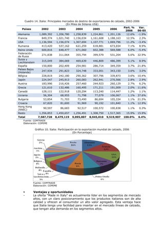 Cuadro 14. Italia: Principales mercados de destino de exportaciones de calzado, 2002-2006
(En Miles de Dólares US$)
Part. %
Var.
Países
2002
2003
2004
2005
2006
2006
06-05
Alemania

1,089,392

Francia

1,206,780

1,258,839

1,224,861

1,201,126

12.6%

-1.9%

849,374

1,021,740

1,156,034

1,161,608

1,188,163

12.5%

2.3%

1,136,594

1,156,074

1,307,694

1,107,771

1,069,796

11.2%

-3.4%

Rumania

413,420

537,162

621,259

618,881

673,654

7.1%

8.9%

Reino Unido
Federación
de Rusia
Suiza y
Liechtenstein
España
Países Bajos
(Holanda)
Bélgica

600,816

648,477

671,060

602,388

569,588

6.0%

-5.4%

271,838

311,064

355,794

399,579

531,204

5.6%

32.9%

315,049

384,069

469,639

446,809

486,399

5.1%

8.9%

150,800

202,409

254,981

286,714

349,359

3.7%

21.8%

247,934

291,823

324,748

333,001

343,150

3.6%

3.0%

228,819

242,180

290,362

307,796

339,873

3.6%

10.4%

Japón

224,547

245,913

260,083

262,941

270,566

2.8%

2.9%

Austria

183,996

216,426

257,460

244,923

260,129

2.7%

6.2%

Grecia

121,610

132,486

160,495

171,211

191,009

2.0%

11.6%

Canadá

128,111

122,918

120,294

113,240

114,447

1.2%

1.1%

Ucrania

56,304

68,955

71,798

77,079

106,067

1.1%

37.6%

Bulgaria

53,854

71,703

73,490

86,694

105,334

1.1%

21.5%

Croacia
Hong Kong
(RAEC)
Resto

67,820

81,600

91,969

90,192

101,840

1.1%

12.9%

90,597

86,683

92,517

100,572

100,838

1.1%

0.3%

USA

Total

1,356,853

1,450,657

1,256,491

1,308,750

1,517,365

15.9%

15.9%

7,587,728

8,479,119

9,095,007

8,945,010

9,519,907

100.0%

6.4%

Fuente: COMTRADE
Elaboración: COPEME

Gráfico 10. Italia: Participación en la exportación mundial de calzado, 2006
(En Porcentaje)

Fuente: COMTRADE
Elaboración: COPEME

•
-

Ventajas y oportunidades
La oferta “Made in Italy” es actualmente líder en los segmentos de mercado
altos, con un claro posicionamiento que los productos italianos son de alta
calidad y ofrecen al consumidor un alto valor agregado. Esta ventaja hace
que Italia tenga una facilidad para insertar en el mercado líneas de calzado,
que tengan alta demanda en los segmentos altos.

 