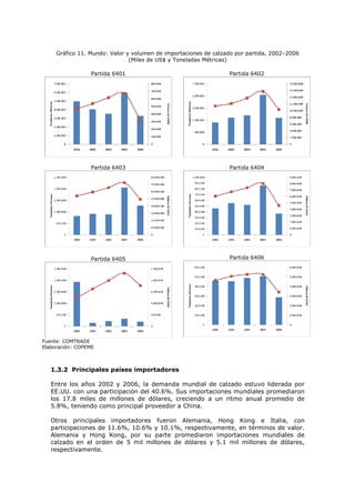 Gráfico 11. Mundo: Valor y volumen de importaciones de calzado por partida, 2002–2006
(Miles de US$ y Toneladas Métricas)
Partida 6401

Partida 6402

Partida 6403

Partida 6404

Partida 6405

Partida 6406

Fuente: COMTRADE
Elaboración: COPEME

1.3.2 Principales países importadores
Entre los años 2002 y 2006, la demanda mundial de calzado estuvo liderada por
EE.UU. con una participación del 40.6%. Sus importaciones mundiales promediaron
los 17.8 miles de millones de dólares, creciendo a un ritmo anual promedio de
5.8%, teniendo como principal proveedor a China.
Otros principales importadores fueron Alemania, Hong Kong e Italia, con
participaciones de 11.6%, 10.6% y 10.1%, respectivamente, en términos de valor.
Alemania y Hong Kong, por su parte promediaron importaciones mundiales de
calzado en el orden de 5 mil millones de dólares y 5.1 mil millones de dólares,
respectivamente.

 