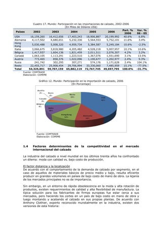 Países
USA
Alemania
Hong
Kong
Italia
Bélgica
Canadá
Austria
Rusia
Resto
Total

Cuadro 17. Mundo: Participación en las importaciones de calzado, 2002-2006
(En Miles de Dólares US$)
Part. %
2002
2003
2004
2005
2006
2006
16,159,260
16,412,656
17,403,243
18,906,887
20,199,992
40.6%
4,117,502
4,680,651
5,232,330
5,564,553
5,752,101
11.6%
5,030,488

5,008,320

4,959,734

5,384,587

5,249,184

3,066,675
1,417,937
1,063,105
773,465
241,742
22,455,717
54,325,891

3,818,980
1,604,136
1,113,291
858,376
302,295
25,908,454
59,707,159

4,205,482
1,821,459
1,223,510
1,022,096
307,271
29,706,994
65,882,119

4,528,218
2,011,511
1,367,076
1,100,677
574,176
33,330,060
72,767,745

5,007,957
2,076,307
1,551,690
1,202,977
1,171,628
7,485,959
49,697,795

Var. %
06 - 05
6.8%
3.4%

10.6%

-2.5%

10.1%
4.2%
3.1%
2.4%
2.4%
15.1%
100.0%

10.6%
3.2%
13.5%
9.3%
104.1%
-77.5%
-31.7%

Fuente: COMTRADE
Elaboración: COPEME

Gráfico 12. Mundo: Participación en la importación de calzado, 2006
(En Porcentaje)

Fuente: COMTRADE
Elaboración: COPEME

1.4

Factores determinantes
internacional del calzado

de

la

competitividad

en

el

mercado

La industria del calzado a nivel mundial en los últimos treinta años ha confrontado
un dilema: moda con calidad vs. bajo costo de producción.
El factor distancia y la localización
De acuerdo con el comportamiento de la demanda de calzado por segmento, en el
caso de aquellos de materiales básicos de precio medio y bajo, resulta eficiente
producir en grandes volúmenes en países de bajo costo de mano de obra. La lejanía
de los mercados principales no es de importancia.
Sin embargo, en un entorno de rápida obsolescencia en la moda y alta rotación de
productos, existen requerimientos de calidad y alta flexibilidad de manufactura. La
típica solución para los fabricantes de firmas europeas fue estar cerca a sus
mercados, pero haciendo los cortes en un país de bajo costo en mano de obra y
luego montando y acabando el calzado en sus propias plantas. De acuerdo con
Anthony Clothier, experto reconocido mundialmente en la industria, existen dos
versiones de esta historia:

 