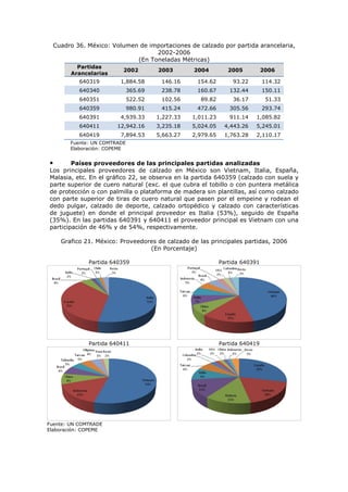 Cuadro 36. México: Volumen de importaciones de calzado por partida arancelaria,
2002-2006
(En Toneladas Métricas)
Partidas
Arancelarias

2002

2003

2004

2005

2006

640319

1,884.58

146.16

154.62

93.22

114.32

640340

365.69

238.78

160.67

132.44

150.11

640351

522.52

102.56

89.82

36.17

51.33

640359

980.91

415.24

472.66

305.56

293.74

640391

4,939.33

1,227.33

1,011.23

911.14

1,085.82

640411

12,942.16

3,235.18

5,024.05

4,443.26

5,245.01

640419

7,894.53

5,663.27

2,979.65

1,763.28

2,110.17

Fuente: UN COMTRADE
Elaboración: COPEME

Países proveedores de las principales partidas analizadas
Los principales proveedores de calzado en México son Vietnam, Italia, España,
Malasia, etc. En el gráfico 22, se observa en la partida 640359 (calzado con suela y
parte superior de cuero natural (exc. el que cubra el tobillo o con puntera metálica
de protección o con palmilla o plataforma de madera sin plantillas, así como calzado
con parte superior de tiras de cuero natural que pasen por el empeine y rodean el
dedo pulgar, calzado de deporte, calzado ortopédico y calzado con características
de juguete) en donde el principal proveedor es Italia (53%), seguido de España
(35%). En las partidas 640391 y 640411 el proveedor principal es Vietnam con una
participación de 46% y de 54%, respectivamente.

•

Grafico 21. México: Proveedores de calzado de las principales partidas, 2006
(En Porcentaje)
Partida 640359

Partida 640391

Partida 640411

Partida 640419

Fuente: UN COMTRADE
Elaboración: COPEME

 