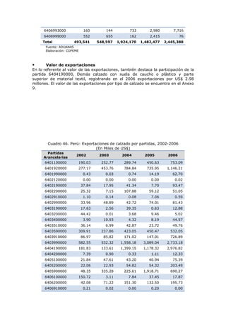 6406993000

160

144

733

2,980

7,716

6406999000

552

655

162

2,415

76

493,541

548,597

1,924,170

1,482,477

2,445,388

Total

Fuente: ADUANAS
Elaboración: COPEME

Valor de exportaciones
En lo referente al valor de las exportaciones, también destaca la participación de la
partida 6404190000, Demás calzado con suela de caucho o plástico y parte
superior de material textil, registrando en el 2006 exportaciones por US$ 2.98
millones. El valor de las exportaciones por tipo de calzado se encuentra en el Anexo
9.

•

Cuadro 46. Perú: Exportaciones de calzado por partidas, 2002-2006
(En Miles de US$)
Partidas
Arancelarias

2002

2003

2004

2005

2006

6401100000

190.03

252.77

289.74

450.63

753.09

6401920000

277.17

453.76

784.84

735.95

1,146.21

6401990000

0.43

0.03

0.74

14.19

62.70

6402120000

0.00

0.00

0.00

0.00

0.02

6402190000

37.84

17.95

41.34

7.70

93.47

6402200000

25.32

7.15

107.88

59.12

51.05

6402910000

1.10

0.14

0.08

7.06

0.59

6402990000

33.96

48.89

42.72

74.01

81.43

6403190000

17.63

2.56

39.35

0.63

12.88

6403200000

44.42

0.01

3.68

9.46

5.02

6403400000

3.90

10.93

4.32

8.19

44.57

6403510000

36.14

6.99

42.87

23.72

49.76

6403590000

309.91

237.86

423.05

450.47

532.05

6403910000

86.97

85.82

171.02

147.01

726.89

6403990000

582.55

532.32

1,558.18

3,089.04

2,733.18

6404190000

181.83

133.61

1,399.15

1,178.32

2,976.82

6404200000

7.39

0.90

0.33

1.11

12.33

6405100000

21.84

47.61

43.20

40.94

75.39

6405200000

22.06

22.93

54.82

54.32

203.49

6405900000

48.35

335.28

225.61

1,918.71

690.27

6406100000

150.72

3.11

7.84

37.45

17.87

6406200000

42.08

71.22

151.30

132.50

195.73

6406910000

0.21

0.02

0.00

0.20

0.00

 