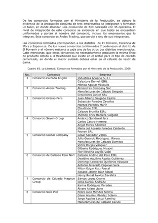 De los consorcios formados por el Ministerio de la Producción, se obtuvo la
evidencia de la producción conjunta de tres empresarios se integraron y formaron
un taller, en donde alcanzan una producción de 240 pares/día con 35 operarios. El
nivel de integración de este consorcio se evidencia en que todos se encuentran
uniformados y portan el nombre del consorcio, incluso los empresarios que lo
integran. Este consorcio es Andes Trading, que perdió a uno de sus integrantes.
Los consorcios formados corresponden a los distritos de El Porvenir, Florencia de
Mora y Esperanza. De los nueve consorcios conformados 7 pertenecen al distrito de
El Porvenir y el número restante a cada uno de los otros dos distritos mencionados.
Cabe mencionar, que estos consorcios no necesariamente producen la misma línea
de producto debido a la flexibilidad que existe en el sector para el tipo de calzado
cementado, en donde el mayor cuidado deberá estar en el calzado de vestir de
dama.
Cuadro 65. La Libertad: Consorcios formados por el Ministerio de la Producción, 2008

No.
1

Consorcio
Consorcio Calzado Trujillo

2

Consorcio Andes Trading

3

Consorcio Grosso Perú

4

Consorcio Seven Group

5

Consorcio Global Company

6

Consorcio de Calzado Perú Nort

7

Consorcio de Calzado Magnun
Group

8

Consorcio Sólo Piel

Empresa
Industrias Acuario S. R.L
Calzature Demeli EIRL
Mónica Aguilar Vásquez
Almendras Company Sac
Manufacturas de Calzado Delgado
Creaciones Junior SRL
Juan Alberto Salgado Castro
Sebastián Paredes Zevallos
Maritza Paredes Marín
Claudinne EIRL
Calzado Brunilla EIRL
Jherson Erick Bacrera Salgado
Américo Sandoval Jara
Carlos Castro Herrera
Angel Flores Sánchez
María del Rosario Paredes Calderón
Fesney SRL
César Salvador Valles
Julio Gerardo Rodríguez Rivera
Manufacturas de Calzado Damitas
Víctor Borjas Vásquez
Gilberto Rodríguez Misajel
Flor Elestina Loyola Vidal
Calzado Andino del Perú EIRL
Ovaldino Aquilino Avalos Gutiérrez
Domingo Leonardo Quiñónez Vásquez
Antonio Alvarado Esquivel Vera
Nilton Edgar Ruiz Pascal
Roxana Janeth Ruiz Pascal
Henry Ronal Avalos Zavaleta
Santos Lopez Osorio
Delia García Andrade
Karina Rodríguez Paredes
Álvaro Alfaro Llano
Pedro Julio Méndez Siccha
César Aquiles Méndez Solano
Jorge Aquiles Lecca Ramírez
Manufacturas de Calzado Carubi

 