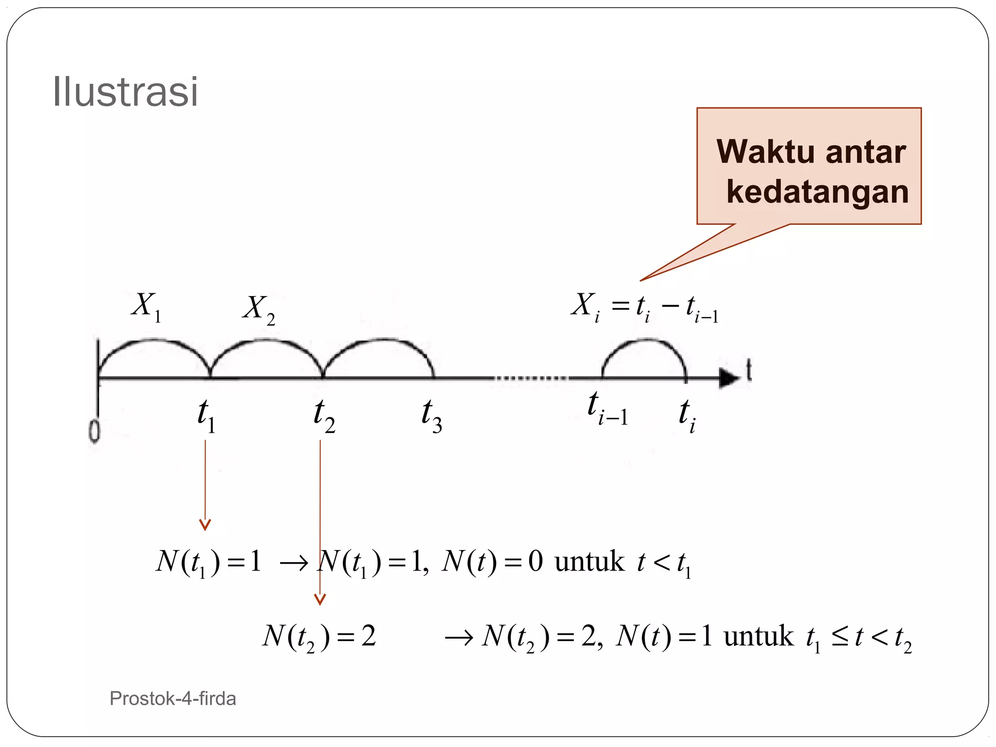 Ilustrasi
Waktu antar
kedatangan
X1

X i = ti − ti −1

X2

t1

t2

t3

ti −1

ti

N (t1 ) = 1 → N (t1 ) = 1, N (t ) = 0 untuk t < t1
N (t2 ) = 2
24

Prostok-4-firda

→ N (t2 ) = 2, N (t ) = 1 untuk t1 ≤ t < t2

 