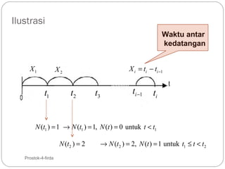 Ilustrasi
Waktu antar
kedatangan
X1

X i = ti − ti −1

X2

t1

t2

t3

ti −1

ti

N (t1 ) = 1 → N (t1 ) = 1, N (t ) = 0 untuk t < t1
N (t2 ) = 2
24

Prostok-4-firda

→ N (t2 ) = 2, N (t ) = 1 untuk t1 ≤ t < t2

 