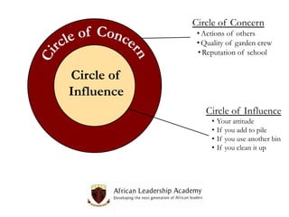 Circle of Concern

Circle of
Influence

•Bad batteries/clocks
•Teacher letting you out
late/counting you tardy
•ALA’s tard...