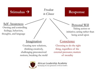 Stimulus 

Freedom
to Choose

Self Awareness
Owning and controlling
feelings, behaviors,
thoughts, and language

Response
Personal Will
Taking action or
initiative; acting rather than
being acted upon

Imagination

Conscience

Creating new solutions,
thinking creatively,
challenging preconceived
notions, breaking the mold

Choosing to do the right
thing, regardless of the
external pressures; matters
of morality

 