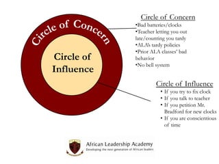 Circle of Concern

Circle of
Influence

•Bad batteries/clocks
•Teacher letting you out
late/counting you tardy
•ALA’s tardy policies
•Prior ALA classes’ bad
behavior
•No bell system

Circle of Influence
• If you try to fix clock
• If you talk to teacher
• If you petition Mr.
Bradford for new clocks
• If you are conscientious
of time

 