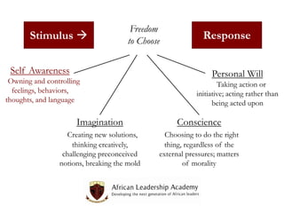 Stimulus 

Freedom
to Choose

Self Awareness
Owning and controlling
feelings, behaviors,
thoughts, and language

Response
Personal Will
Taking action or
initiative; acting rather than
being acted upon

Imagination

Conscience

Creating new solutions,
thinking creatively,
challenging preconceived
notions, breaking the mold

Choosing to do the right
thing, regardless of the
external pressures; matters
of morality

 