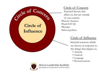 Circle of Concern
External factors that
affect us, but are outside
of our control.

Circle of
Influence

•Parents’ finances
•Hard SAT Q’s
•Weather
•School policies

Circle of Influence
Internal reactions which
we choose in response to
the things that impact us.
•
•
•
•

Attitude
Outlook
Language
Personal actions

 