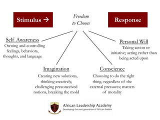 Stimulus 

Freedom
to Choose

Self Awareness
Owning and controlling
feelings, behaviors,
thoughts, and language

Response
Personal Will
Taking action or
initiative; acting rather than
being acted upon

Imagination

Conscience

Creating new solutions,
thinking creatively,
challenging preconceived
notions, breaking the mold

Choosing to do the right
thing, regardless of the
external pressures; matters
of morality

 