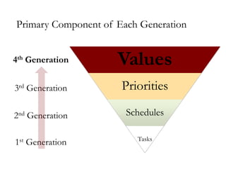 Primary Component of Each Generation
4th Generation

Values

3rd Generation

Priorities

2nd Generation

Schedules

1st

Generation

Tasks

 