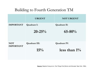 Building to Fourth Generation TM
URGENT
IMPORTANT

Quadrant I:

20-25%
NOT
IMPORTANT

Quadrant III:

15%

NOT URGENT
Quadrant II:

65-80%
Quadrant IV:

less than 1%

Source: Stephen Covey et al., First Things First (Simon and Schuster: New York, 1994).

 