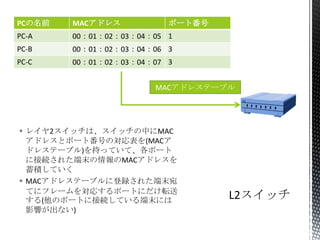ݩ`ȷ

PCǰ

MACɥ쥹

PC-A

000102030405 1

PC-B

000102030406 3

PC-C

000102030407 3
MACɥ쥹Ʃ`֥

? 쥤2åϡåФMAC
ɥ쥹ȥݩ`ȷŤΌ(MAC
ɥ쥹Ʃ`֥)֤äƤơݩ`
˽ӾA줿ĩMACɥ쥹
eƤ
? MACɥ쥹Ʃ`֥˵h줿ĩ
Ƥ˥ե`򌝏ꤹݩ`Ȥˤܞ
(Υݩ`Ȥ˽ӾAƤĩˤ
Ӱ푤ʤ)

 