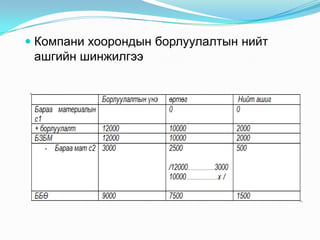  Компани хоорондын борлуулалтын нийт
ашгийн шинжилгээ

 