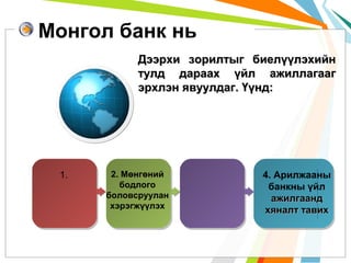 Монгол банк нь
Дээрхи зорилтыг биелүүлэхийн
тулд дараах үйл ажиллагааг
эрхлэн явуулдаг. Үүнд:

1.

2. Мөнгөний
бодлого
боловсруулан
хэрэгжүүлэх

4. Арилжааны
банкны үйл
ажилгаанд
хяналт тавих

 