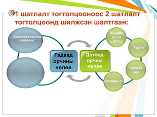 1 шатлалт тогтолцооноос 2 шатлалт
тогтолцоонд шилжсэн шалтгаан:
Өмчийн
олон
хэлбэр

Социалист систем
задарсан

Хууль

Гадаад
орчины
нөлөө

Дотоод
орчны
нөлөө

Чөлөөт
үнэ
Өрсөлдөөн

 