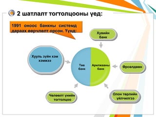 2 шатлалт тогтолцооны үед:
1991 оноос банкны системд
дараах өөрчлөлт орсон. Үүнд:

Хувийн
банк

Хууль зүйн хэм
хэмжээ
Төв
банк

Чөлөөлт үнийн
тогтолцоо

Арилжааны
банк

Өрсөлдөөн

Олон төрлийн
үйлчилгээ

 